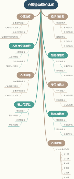 心理哲学理论体系