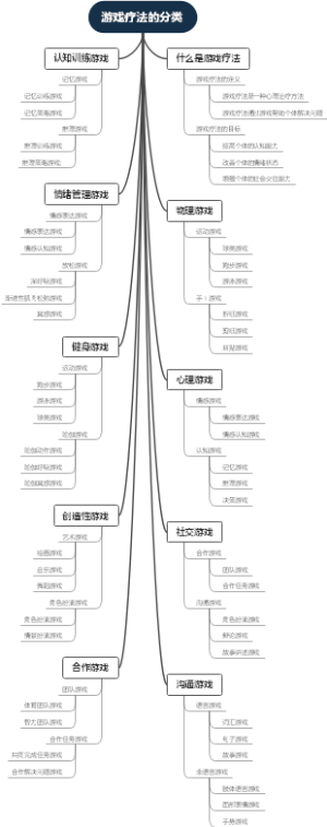 游戏疗法的分类