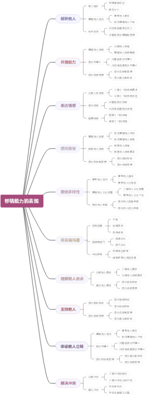移情能力的表现