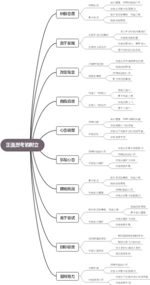 正面思考的树立