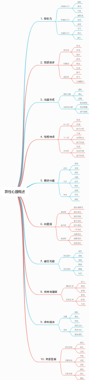 异性心理概述
