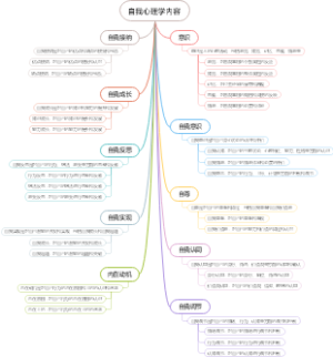 自我心理学内容