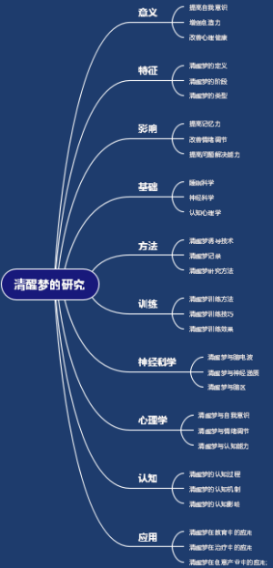 清醒梦的研究