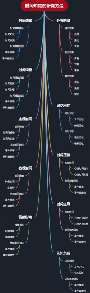 时间知觉的研究方法