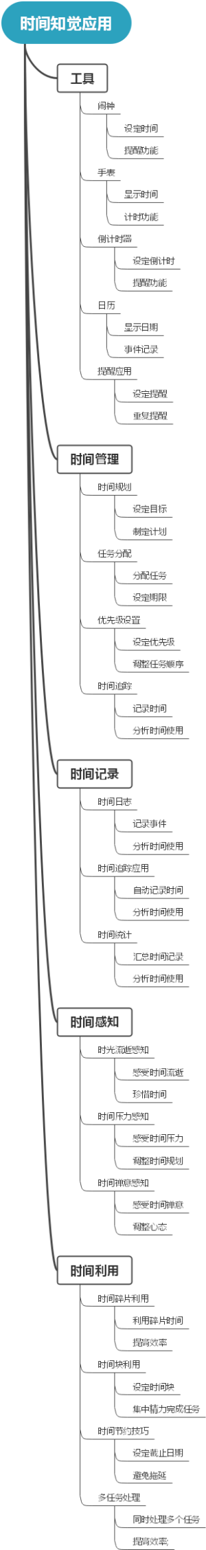 时间知觉应用