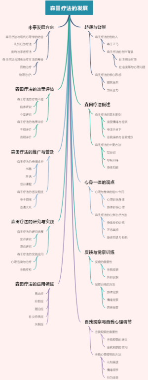 森田疗法的发展
