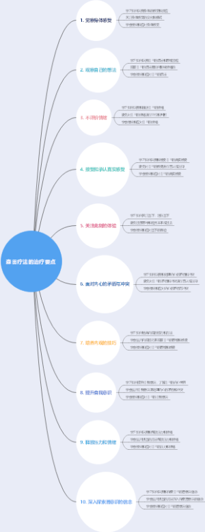 森田疗法的治疗要点