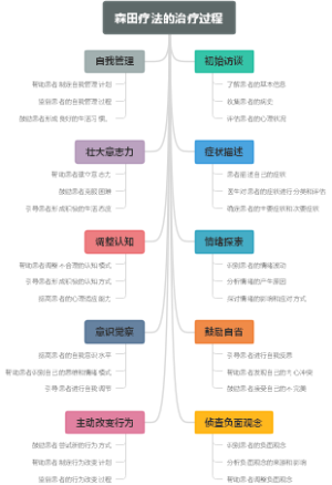 森田疗法的治疗过程