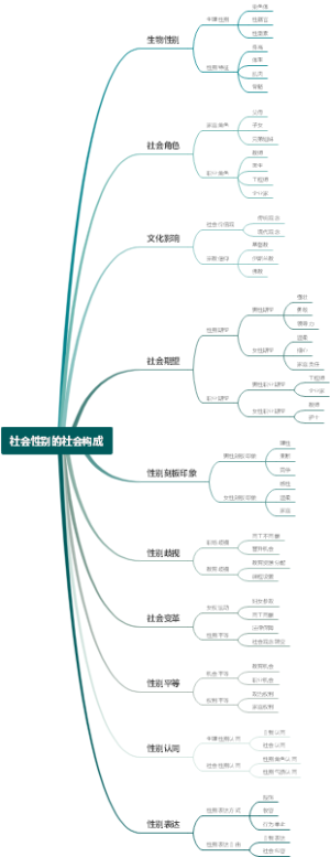 社会性别的社会构成