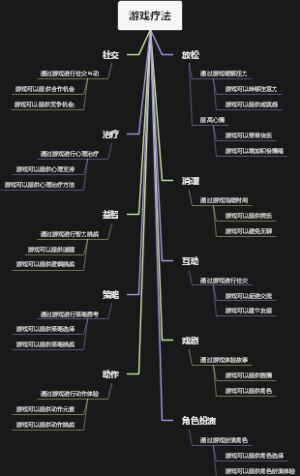 游戏疗法