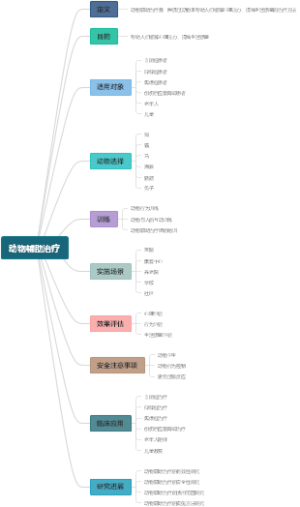 动物辅助治疗
