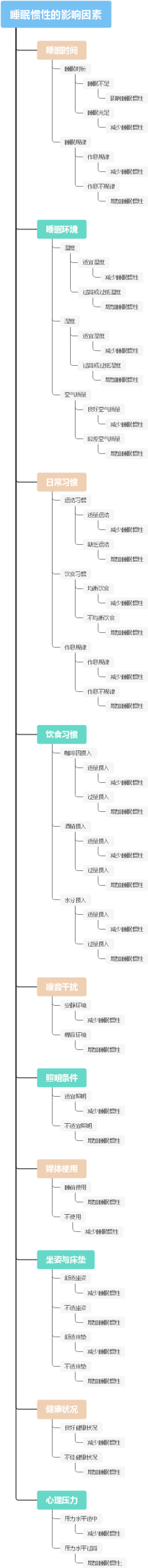 睡眠惯性的影响因素