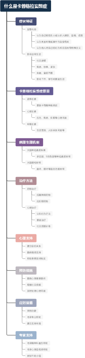 什么是卡普格拉妄想症