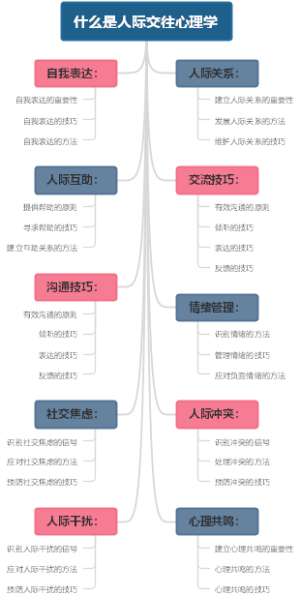 什么是人际交往心理学