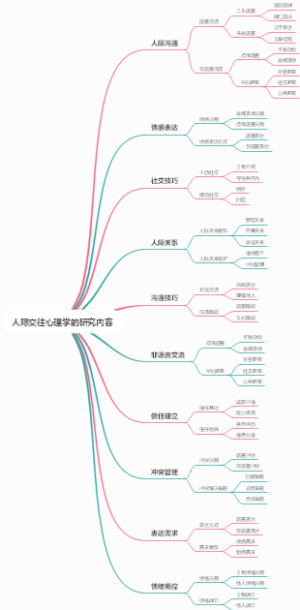 人际交往心理学的研究内容