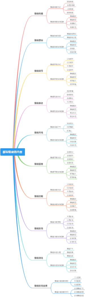 群际情绪的内容