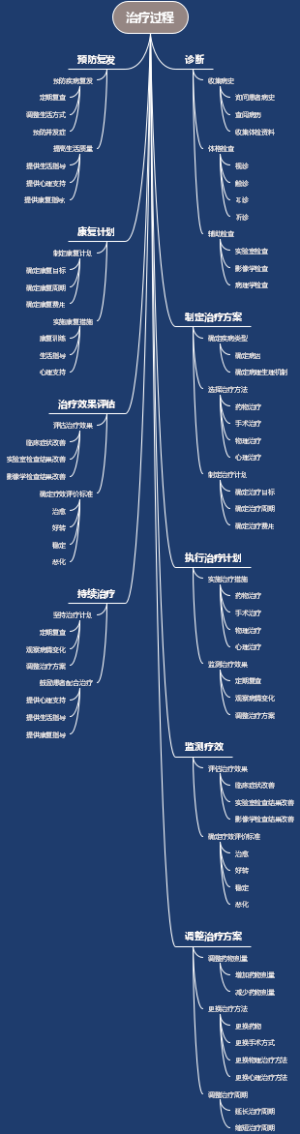 治疗过程