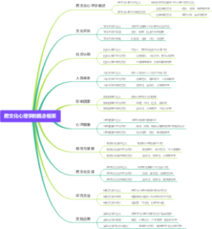 跨文化心理学的概念框架