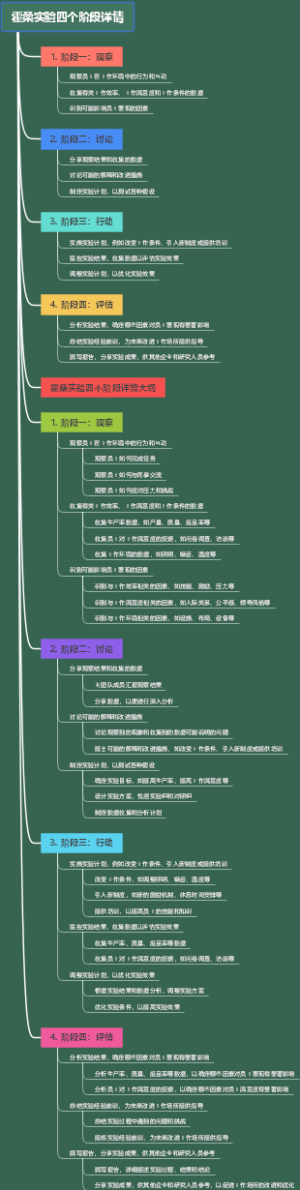 霍桑实验四个阶段详情