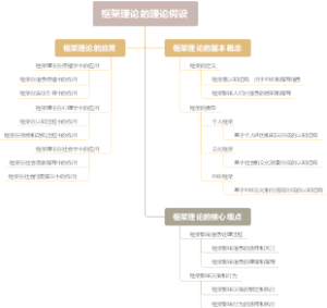 框架理论的理论假设