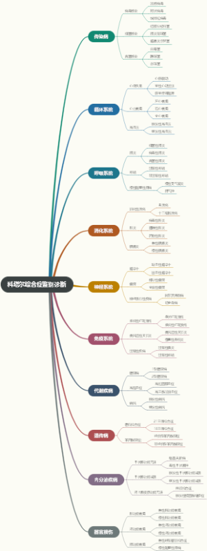科塔尔综合症鉴别诊断