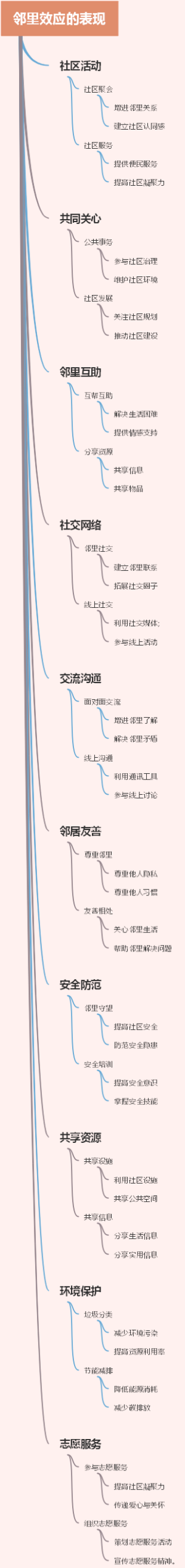 邻里效应的表现