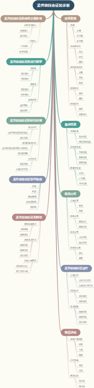 孟乔森综合征的诊断