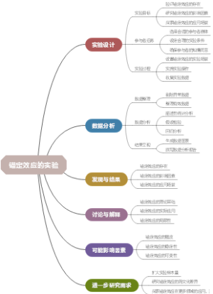 锚定效应的实验