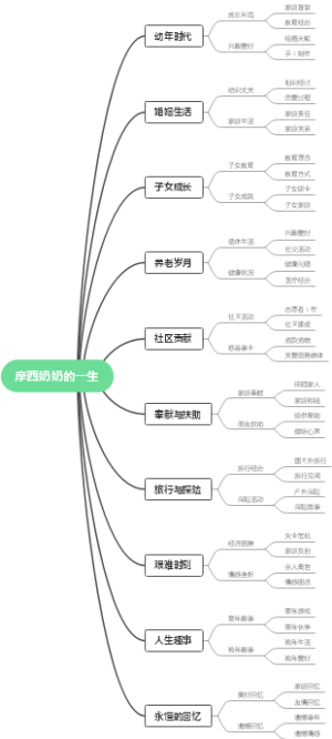 摩西奶奶的一生