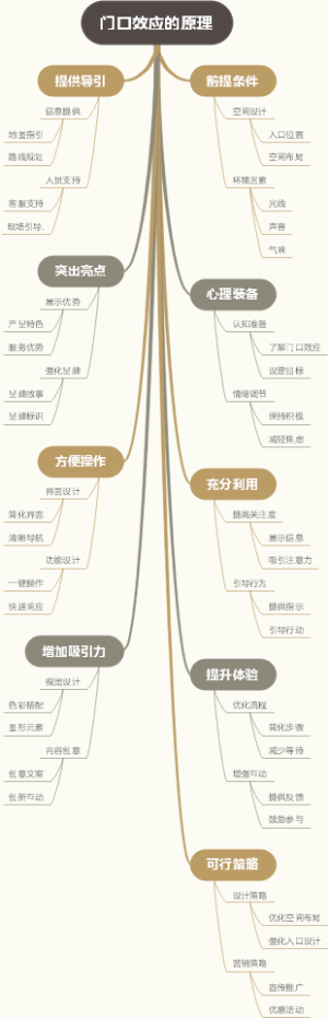 门口效应的原理