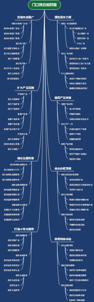 门口效应的对策