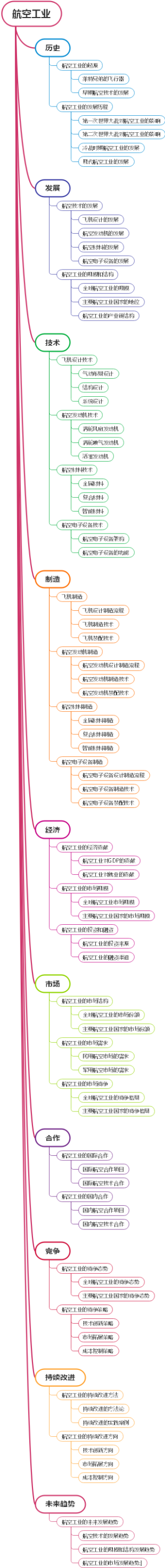 航空工业