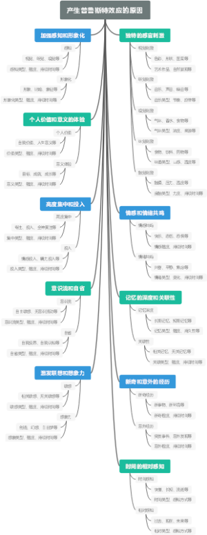 产生普鲁斯特效应的原因