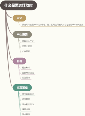 什么是聚光灯效应