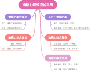 海格力斯效应的来历