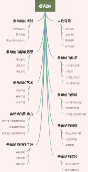 费希纳