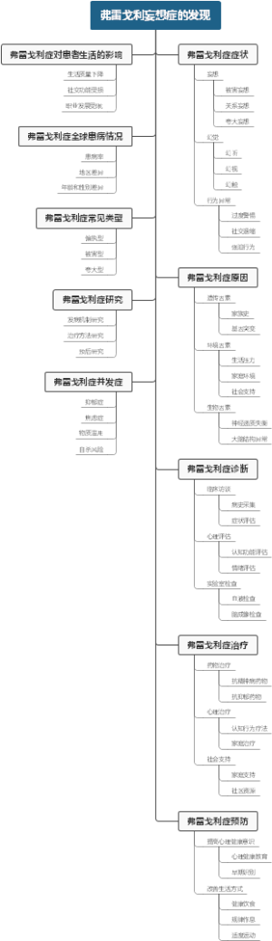 弗雷戈利妄想症的发现