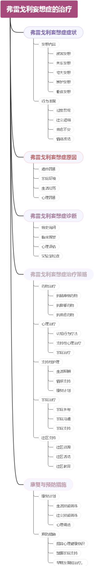 弗雷戈利妄想症的治疗