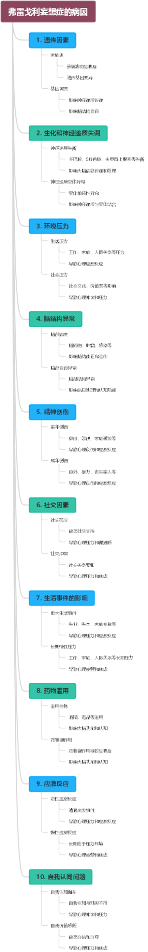 弗雷戈利妄想症的病因