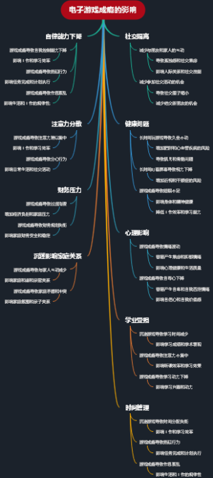 电子游戏成瘾的影响