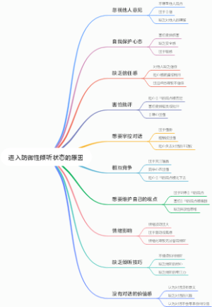 进入防御性倾听状态的原因