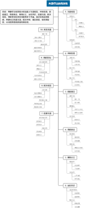 夫妻疗法的有效性