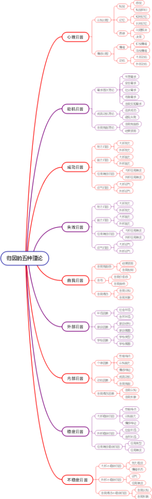 归因的五种理论
