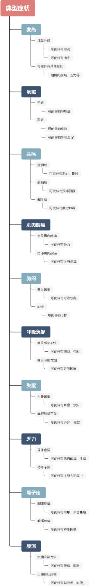 典型症状