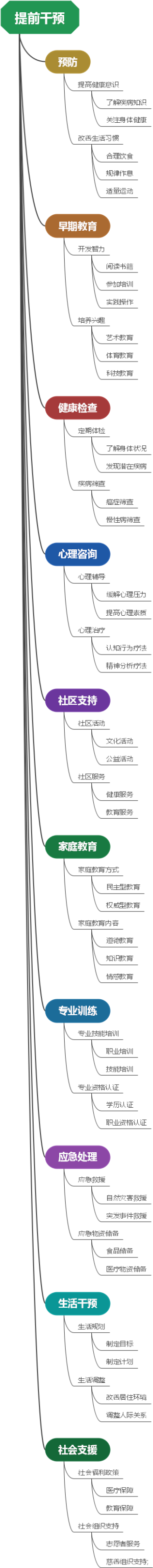 提前干预