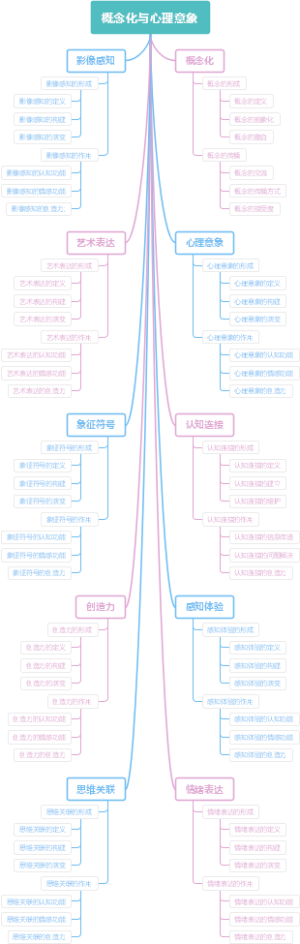 概念化与心理意象