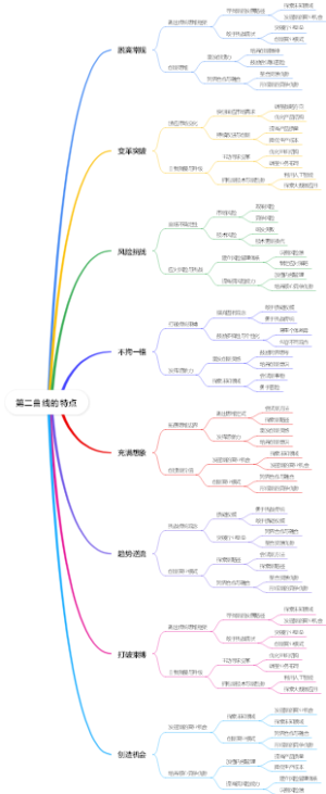 第二曲线的特点