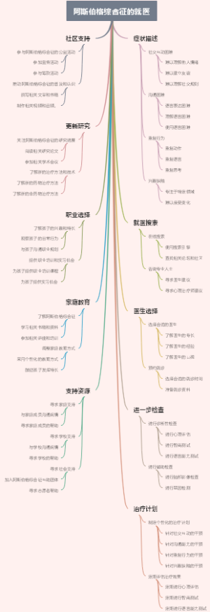 阿斯伯格综合征的就医