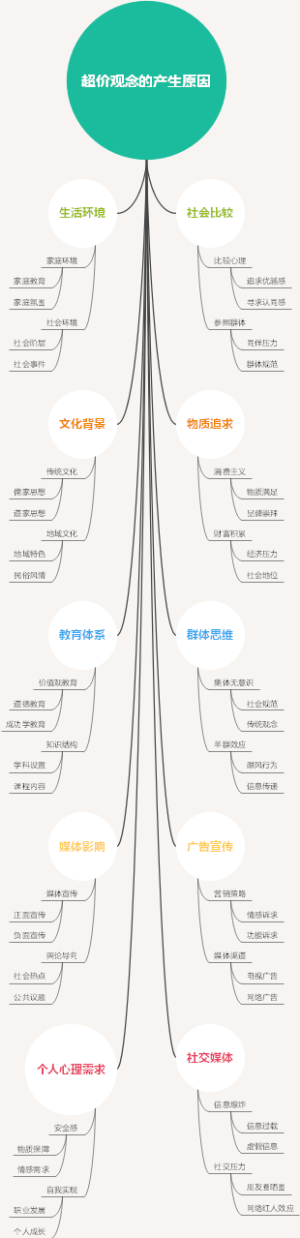 超价观念的产生原因