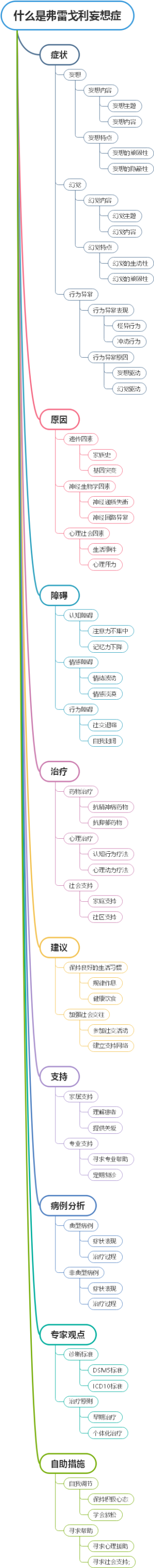 什么是弗雷戈利妄想症